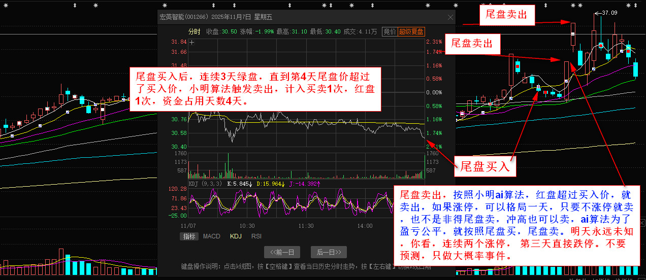 红盘卖出规则示意图